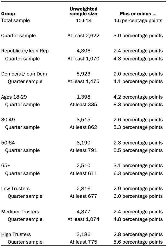 The unweighted sample sizes and the error attributable to sampling