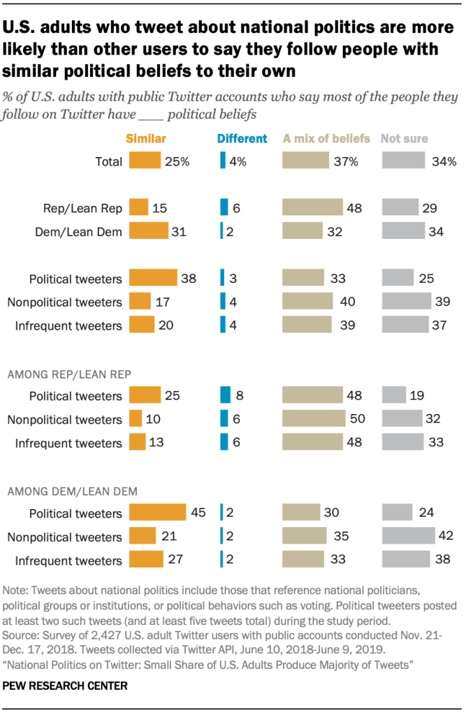 U.S. adults who tweet about national politics are more likely than other users to say they follow people with similar political beliefs to their own