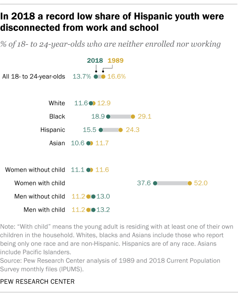In 2018, a record low share of Hispanic youth were disconnected from work and school