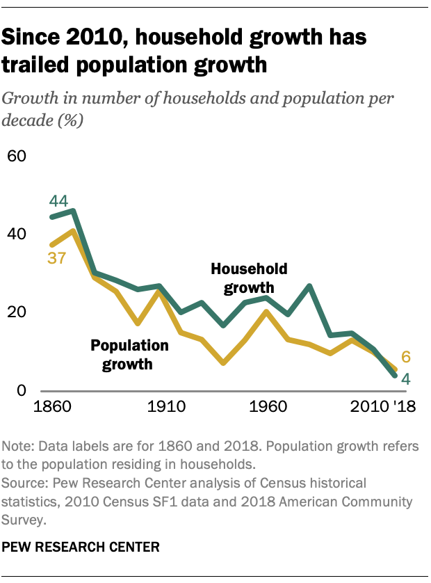 Since 2010, household growth has trailed population growth