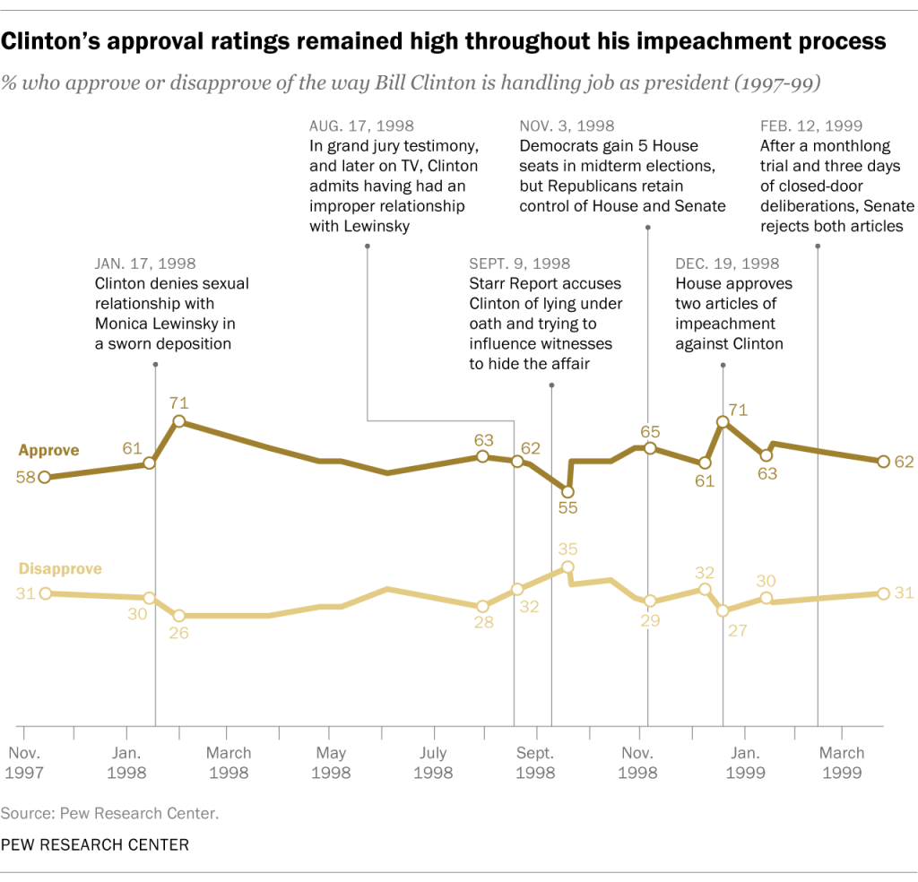 Clinton’s approval ratings remained high throughout his impeachment process