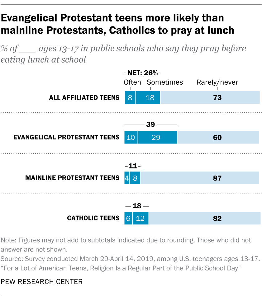 Evangelical Protestant teens more likely than mainline Protestants, Catholics to pray at lunch