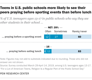 Teens in U.S. public schools more likely to see their peers praying before sporting events than before lunch