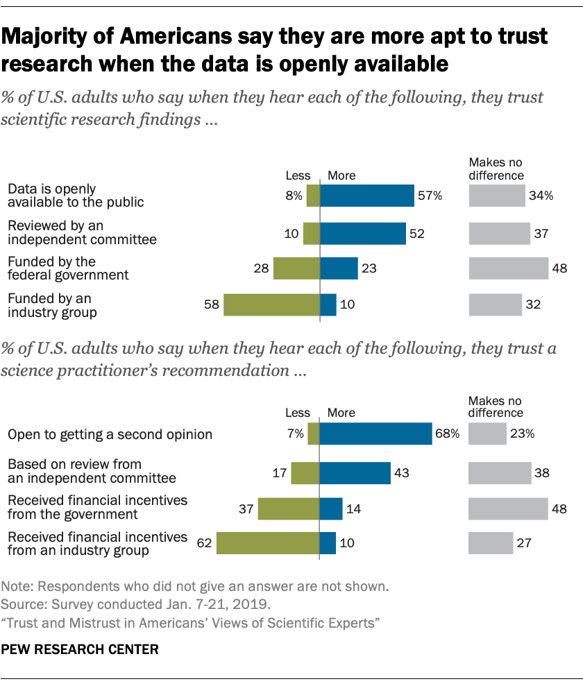 Majority of Americans say they are more apt to trust research when the data is open available