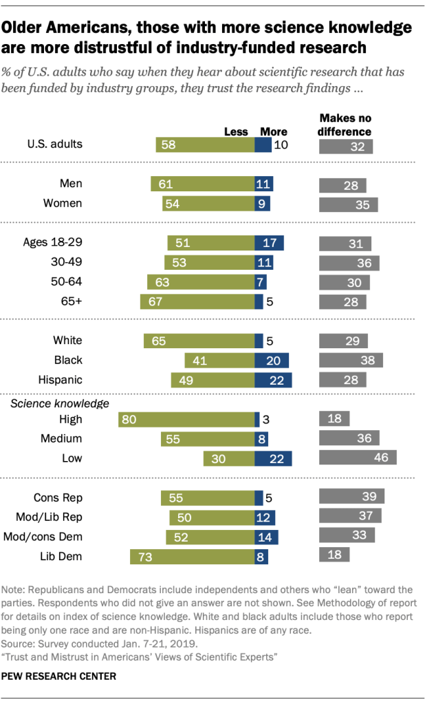 Older Americans those with more science knowledge are more distrustful of industry-funded research