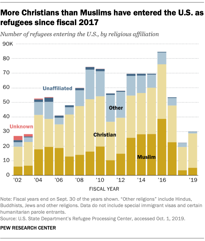More Christians than Muslims have entered the U.S. as refugees since fiscal 2017