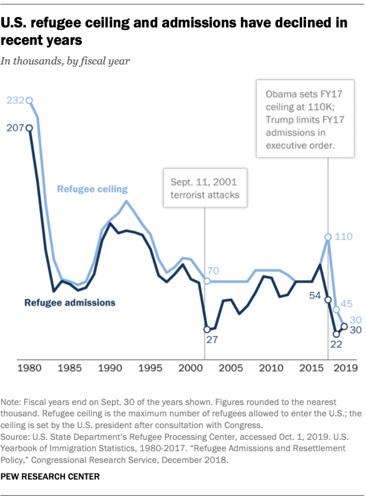 U.S. refugee ceiling and admissions have declined in recent years