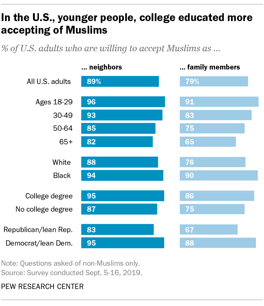 In the U.S., younger people, college educated more accepting of Muslims