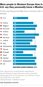 More people in Western Europe than in U.S. say they personally know a Muslim
