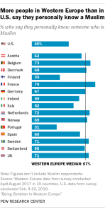 More people in Western Europe than in U.S. say they personally know a Muslim