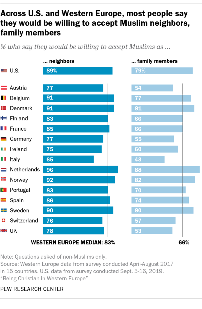 Across U.S. and Western Europe, most people say they would be willing to accept Muslim neighbors, family members