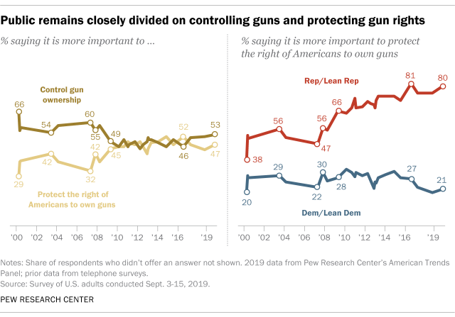 Public remains closely divided on controlling guns and protecting gun rights