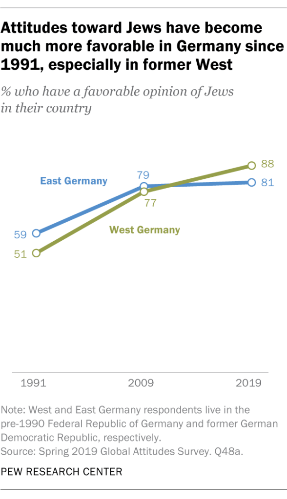 Attitudes toward Jews have become much more favorable in Germany since 1991, especially in former West