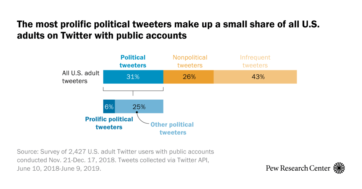 A small group of prolific users account for a majority of political tweets sent by U.S. adults