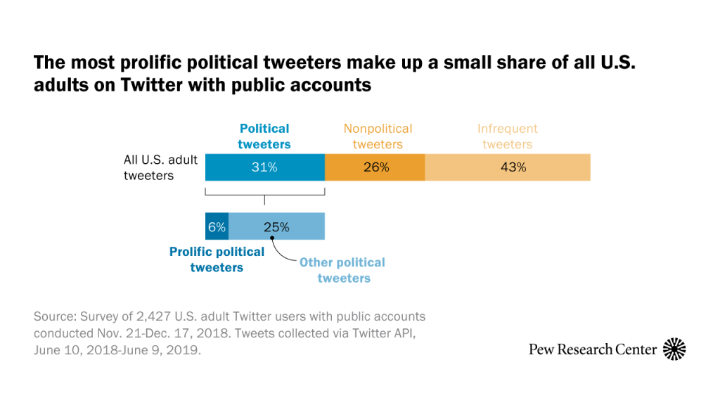 The most prolific political tweeters make up a small share of all U.S. adults on Twitter with public accounts