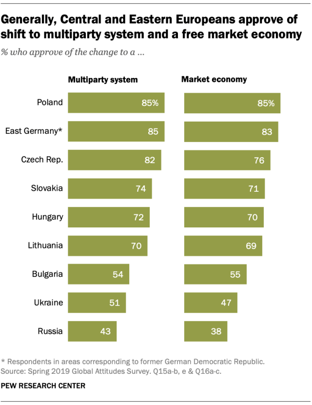 Generally, Central and Eastern Europeans approve of shift to multiparty system and a free market economy