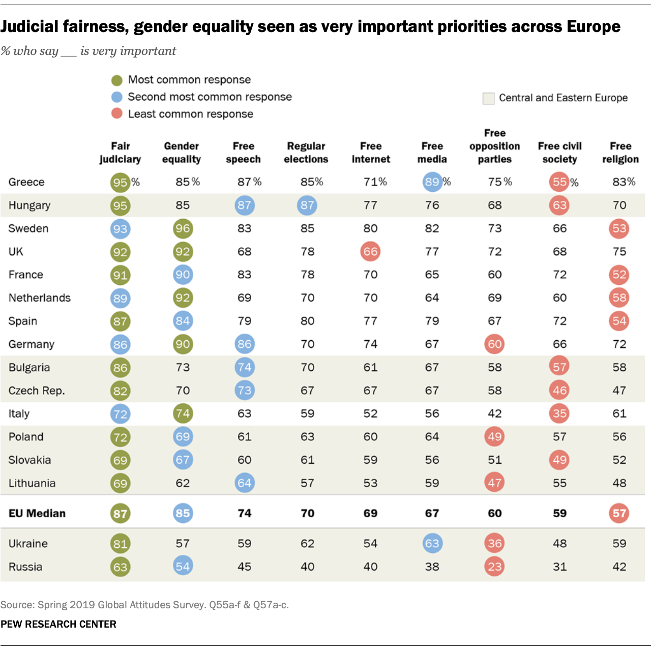 Judicial fairness, gender equality seen as very important priorities across Europe