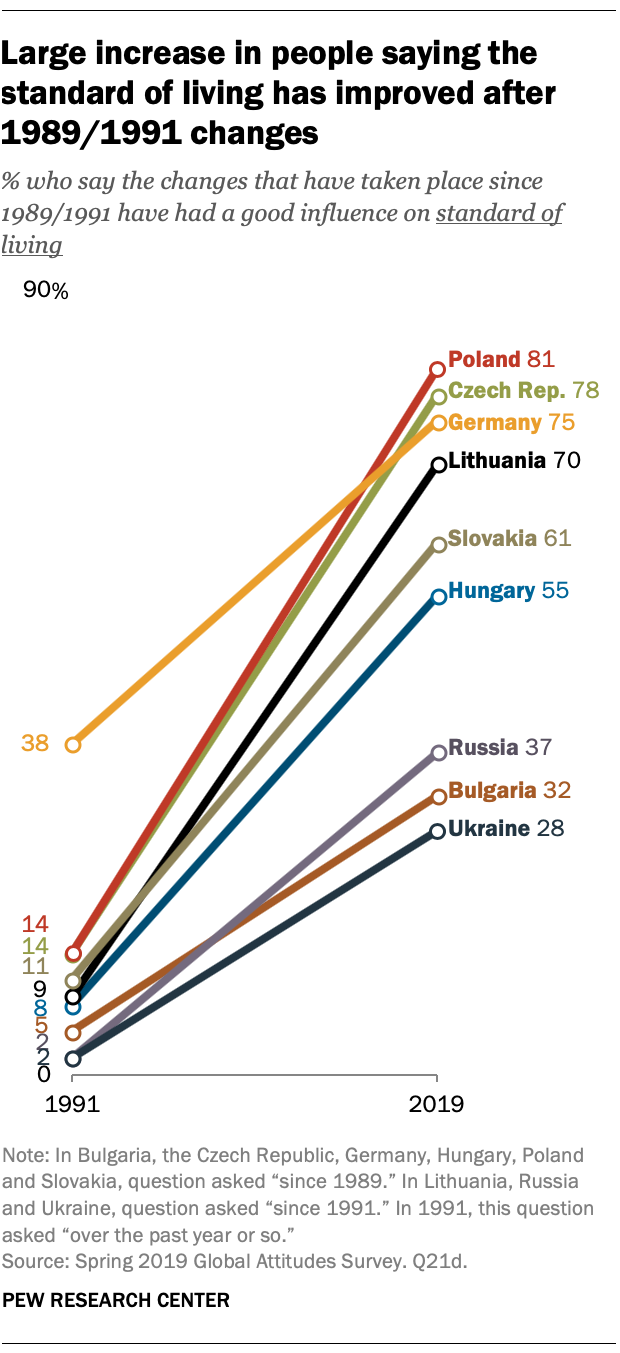 Large increase in people saying the standard of living has improved after 1989/1991 changes