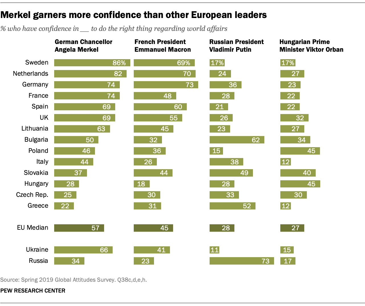 Merkel garners more confidence than other European leaders
