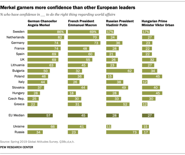 Merkel garners more confidence than other European leaders