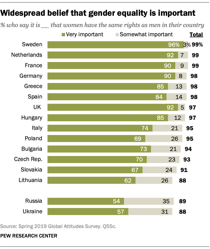 Widespread belief that gender equality is important