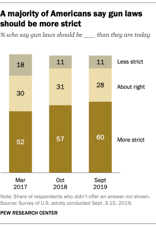 A majority of Americans say gun laws should be more strict