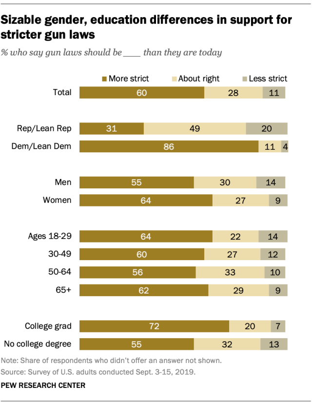 Sizable gender, education differences in support for stricter gun laws