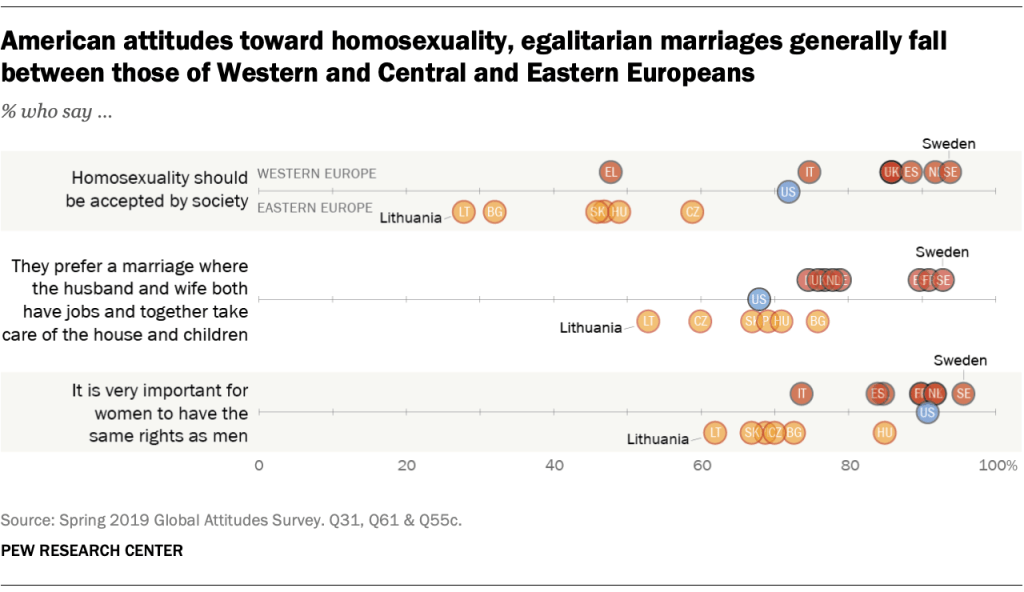 Americans attitudes toward homosexuality, egalitarian marriages generally fall between those of Western and Central and Eastern Europeans