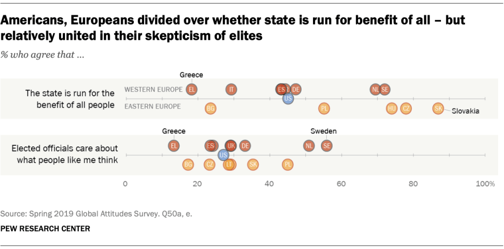 Americans, Europeans divided over whether state is run for benefit of all – but relatively united in their skepticism of elites