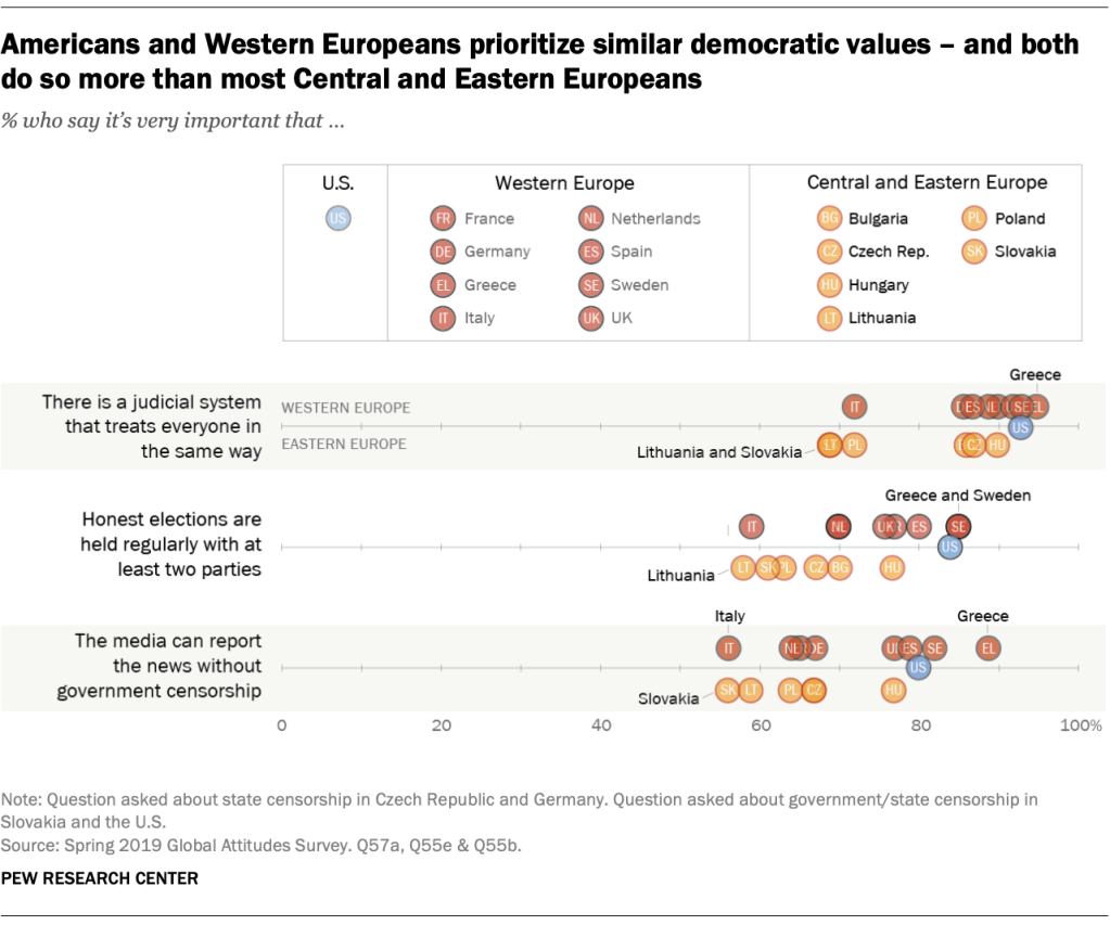 Americans and Western Europeans prioritize similar democratic values – and both do so more than most Central and Eastern Europeans