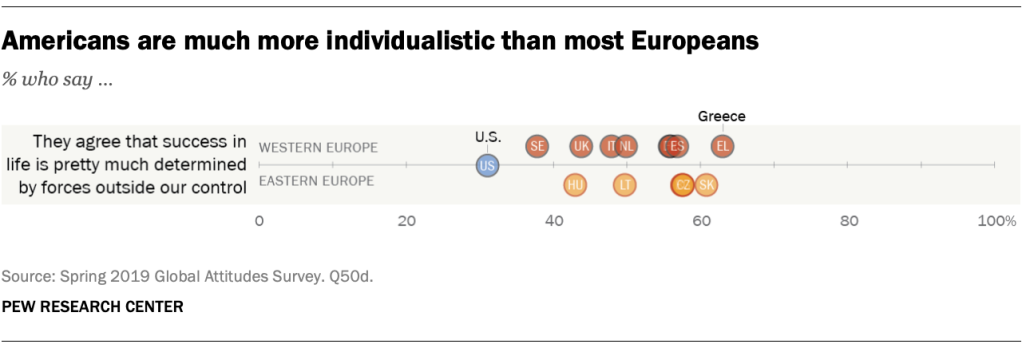 Americans are much more individualistic than most Europeans