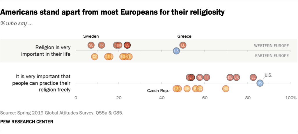 Americans stand apart from most Europeans for their religiosity
