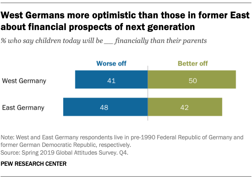 FT_19.10.17_EastWestGermany_West-Germans-more-optimistic-than-those-former-East-financial-prospects-next-generation
