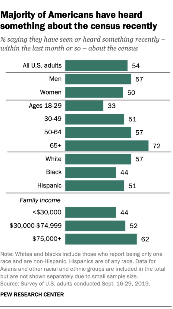 Majority of Americans have heard something about the census recently