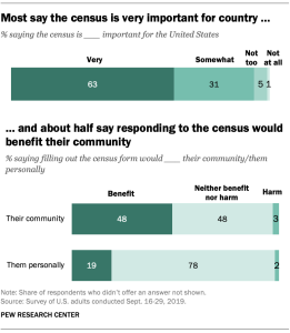 Most say the census is very important for country ... and about half say responding to the census would benefit their community