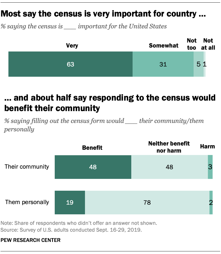 Most say the census is very important for country … and about half say responding to the census would benefit their community