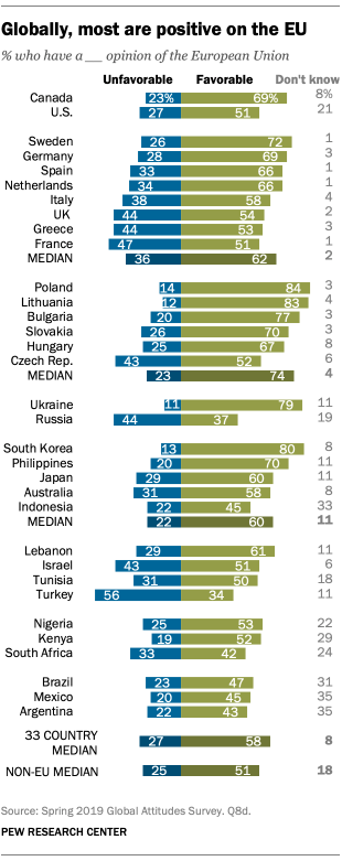 Globally, most are positive on the EU