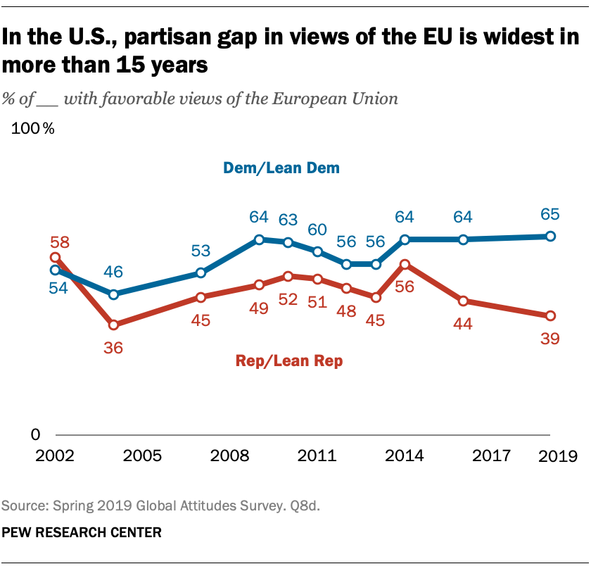 In the U.S., partisan gap in views of the EU is widest in more than 15 years