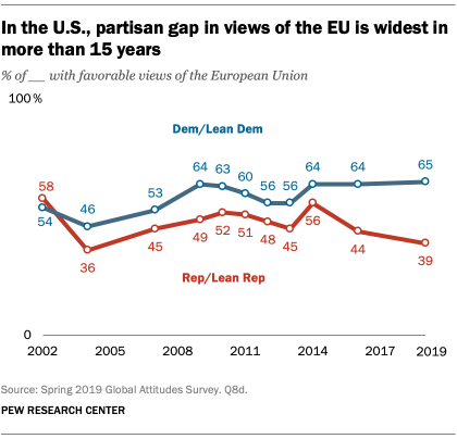 In the U.S., partisan gap in views of the EU is widest in more than 15 years