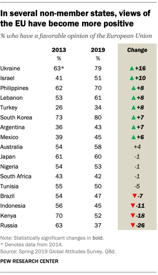 In several non-member states, views of the EU have become more positive