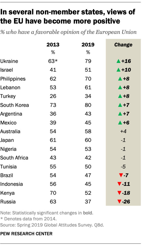 In several non-member states, views of the EU have become more positive