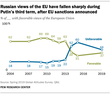 Russian views of the EU have fallen sharply during Putin's third term, after EU sanctions announced