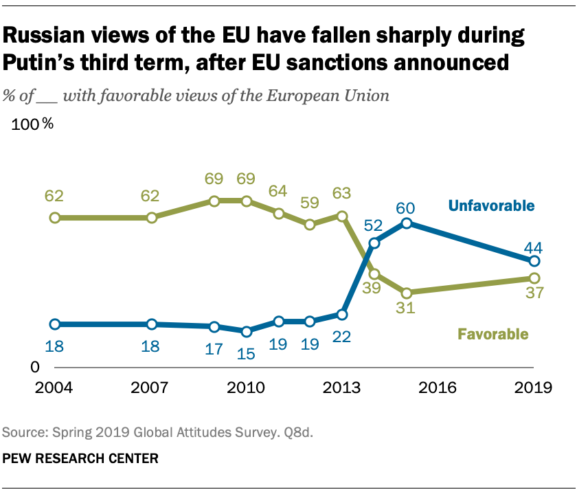 Russian views of the EU have fallen sharply during Putin’s third term, after EU sanctions announced