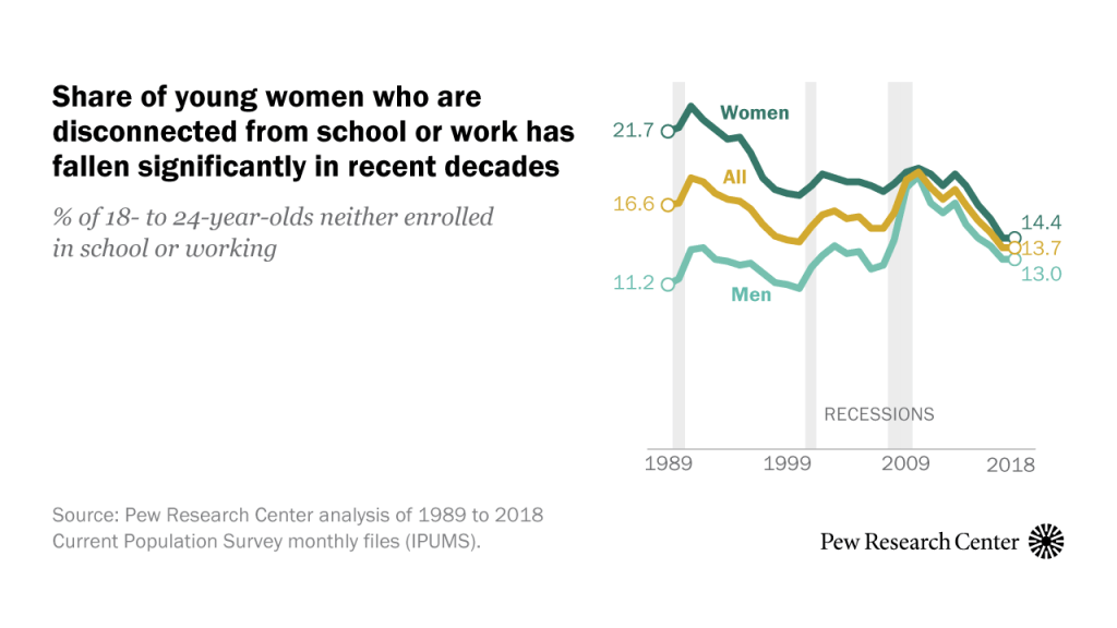 Share of young women who are disconnected from school or work has fallen significantly in recent decades