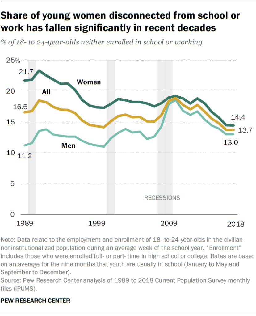 Share of young women disconnected from school or work has fallen significantly in recent decades