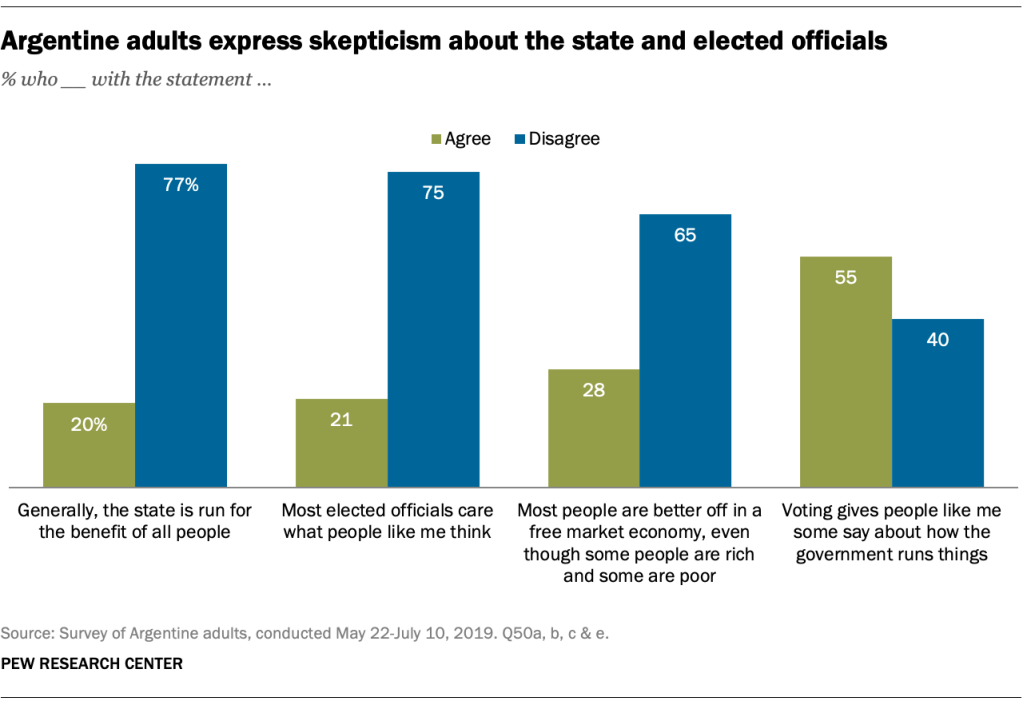 Argentine adults express skepticism about the state and elected officials