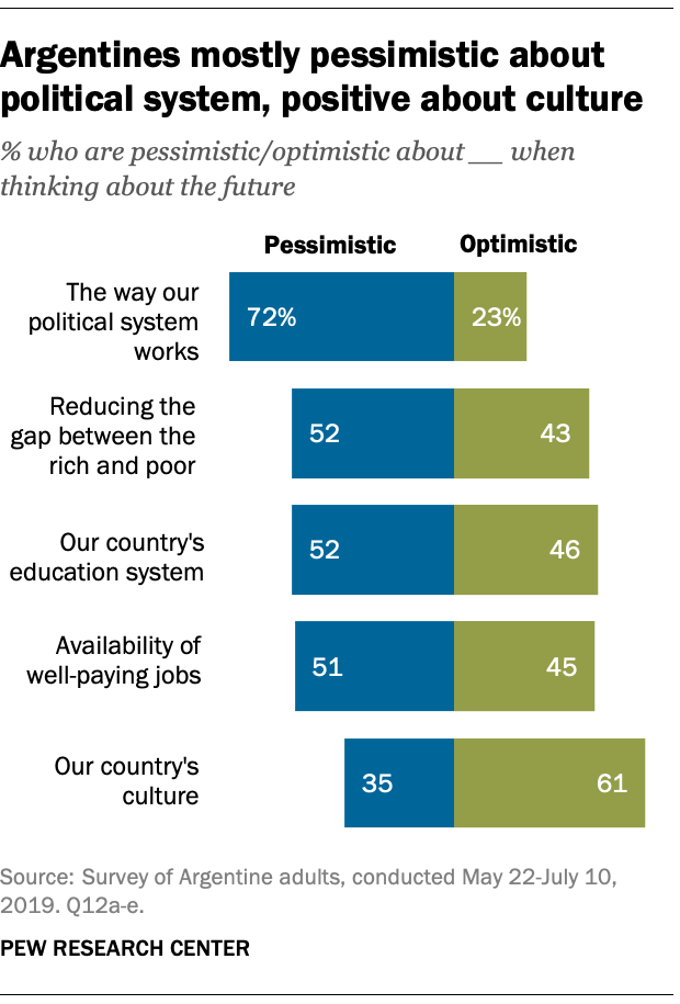 Argentines mostly pessimistic about political system, positive about culture