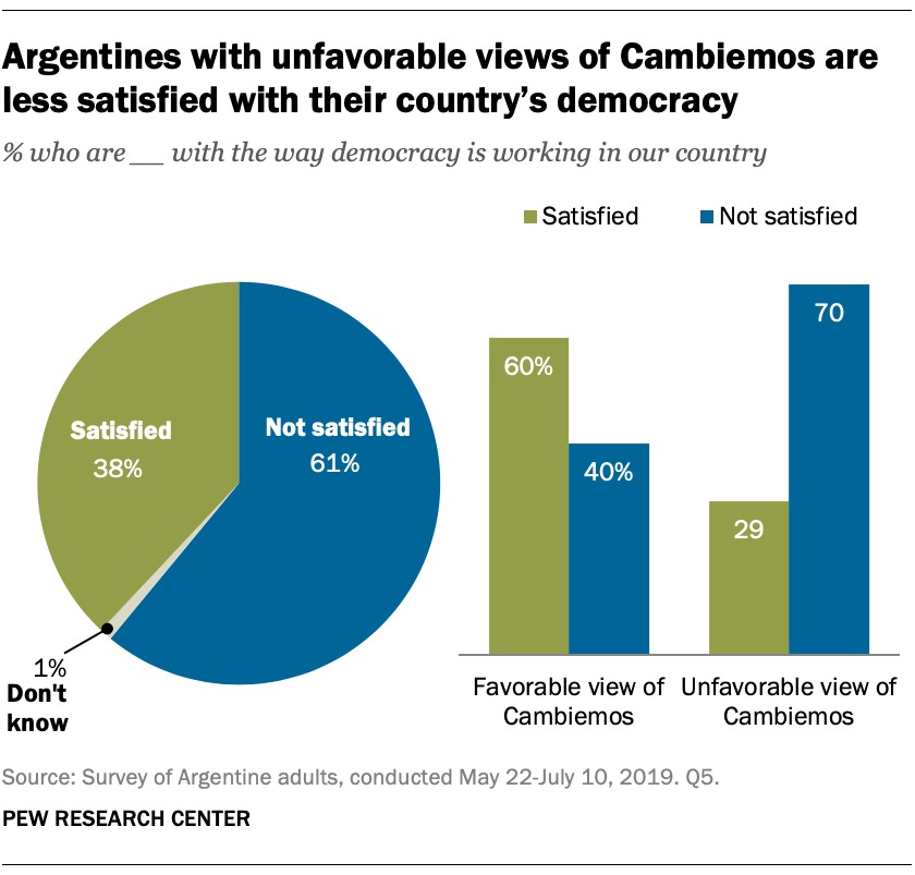 Argentines with unfavorable views of Cambiemos are less satisfied with their country’s democracy