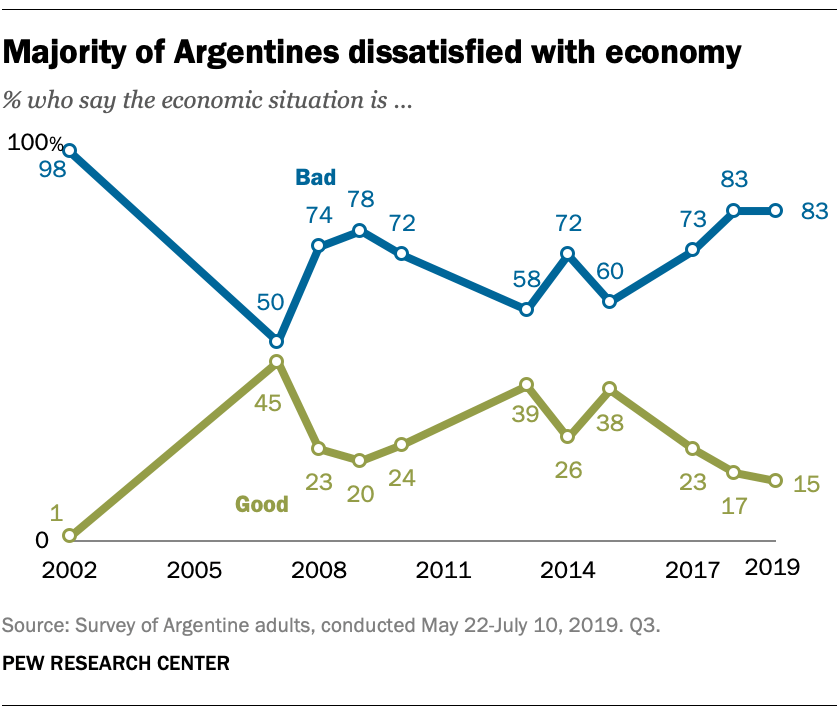 Majority of Argentines dissatisfied with economy