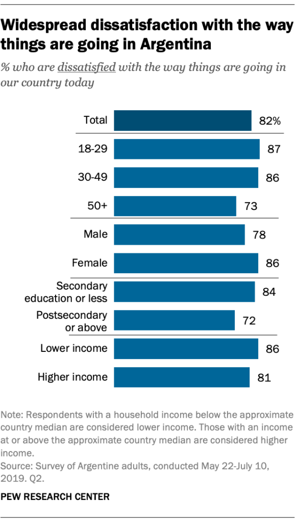 Widespread dissatisfaction with the way things are going in Argentina